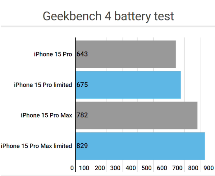 浮梁apple维修站iPhone15Pro的ProMotion高刷功能耗电吗