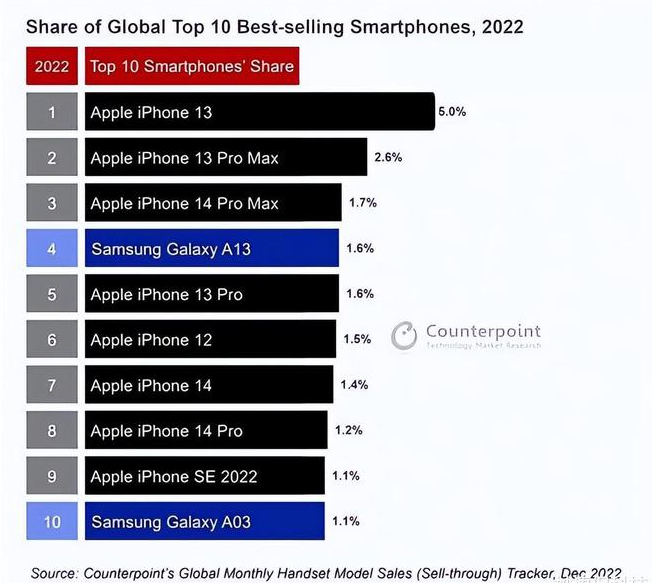 浮梁苹果维修分享:为什么iPhone14的销量不如iPhone13? 