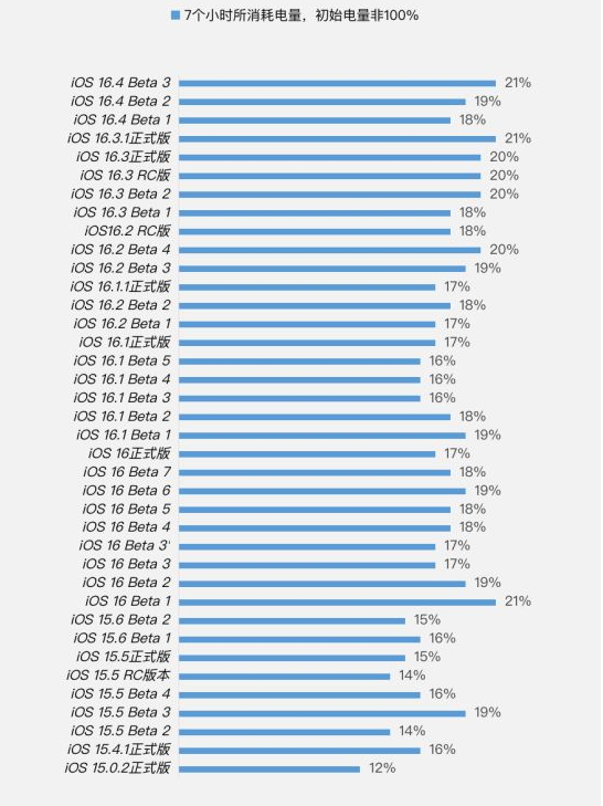 浮梁苹果手机维修分享iOS 16.4 Beta 3续航跑分等测试结果汇总 