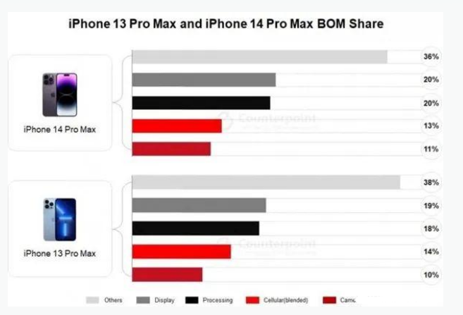 浮梁苹果手机维修分享iPhone 14 Pro的成本和利润 