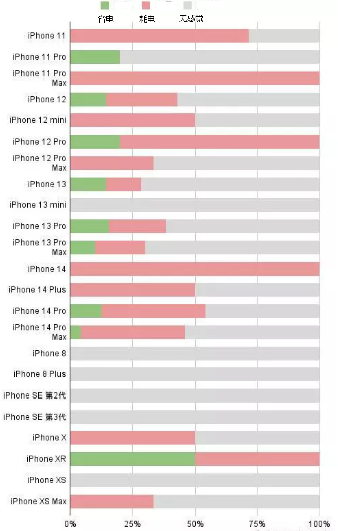 浮梁苹果手机维修分享iOS16.2太耗电怎么办？iOS16.2续航不好可以降级吗？ 