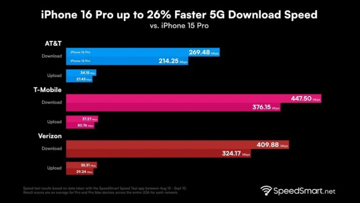 浮梁苹果手机维修分享iPhone 16 Pro 系列的 5G 速度 