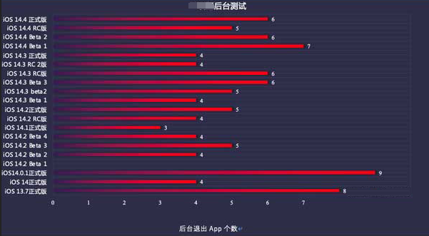 浮梁苹果手机维修分享iOS14.5beta1续航怎么样 