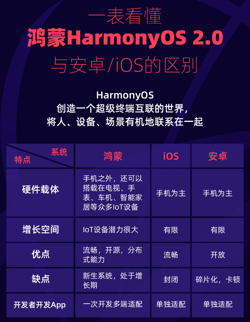 浮梁苹果手机维修分享华为鸿蒙 OS 与安卓以及 iOS 都有什么区别 